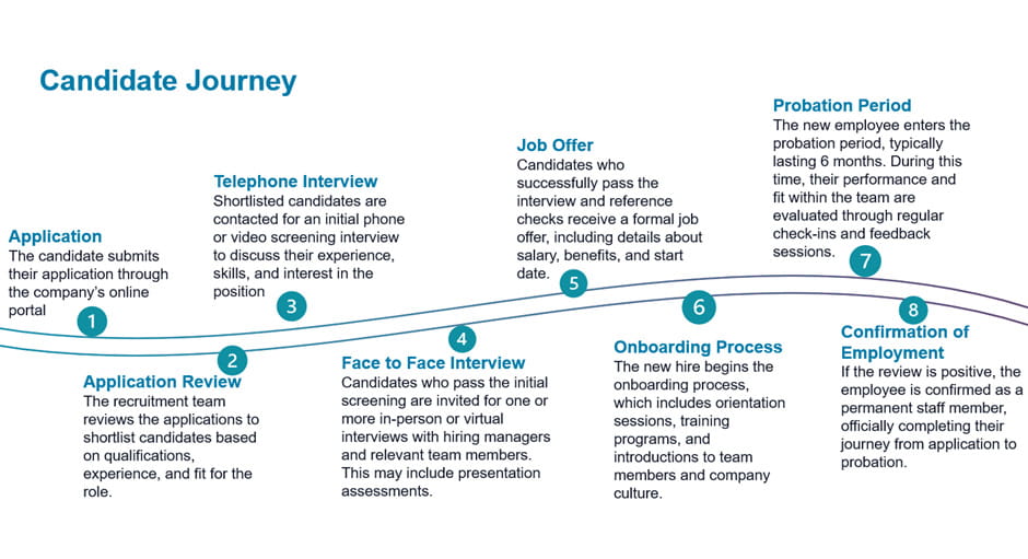 The Bristan Group  Candidate Recruitment Journey